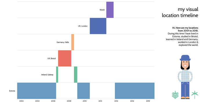 my visual location timeline