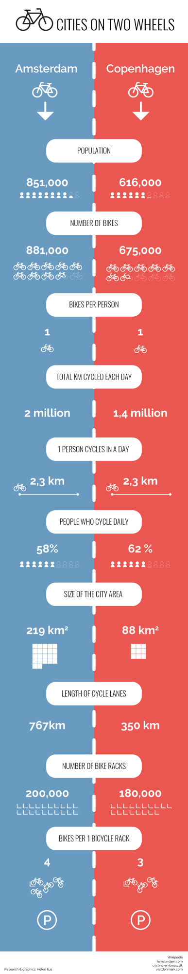 cities on two wheels 2