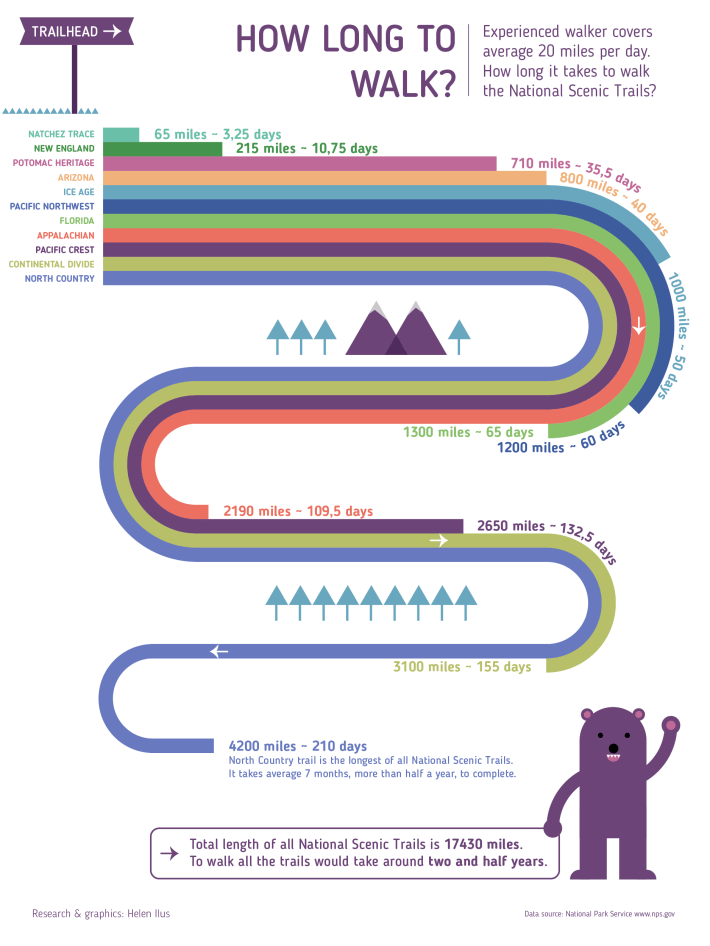 national scenic trails