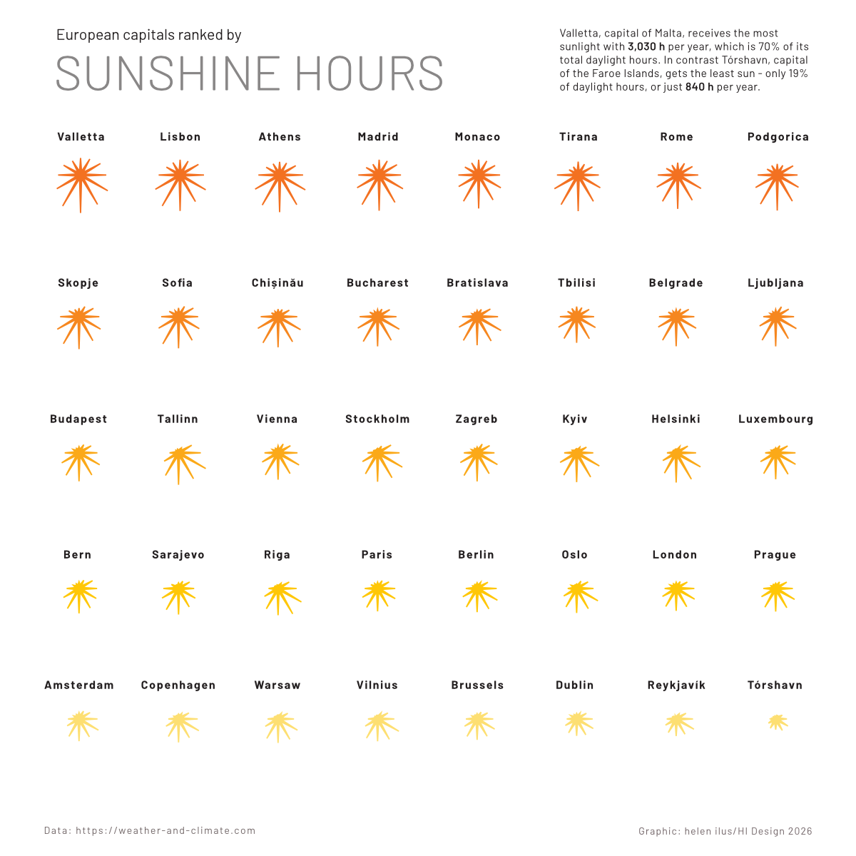 Sunshine Hours Rome Sunshine Hours – Helen Ilus